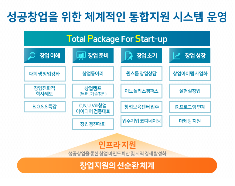 성공창업을 위한 체계적인 통합지원 시스템 운영